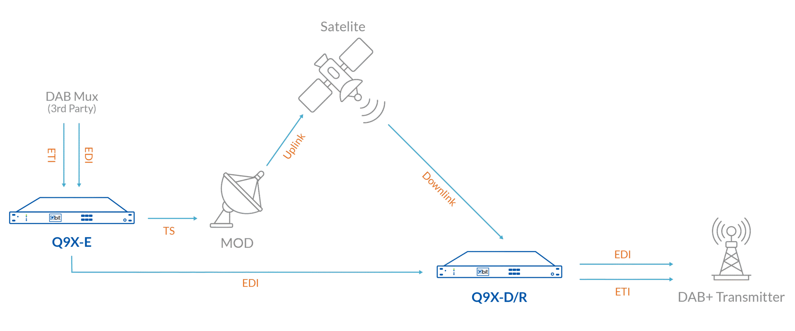 Solution Diagram_DAB Distribution