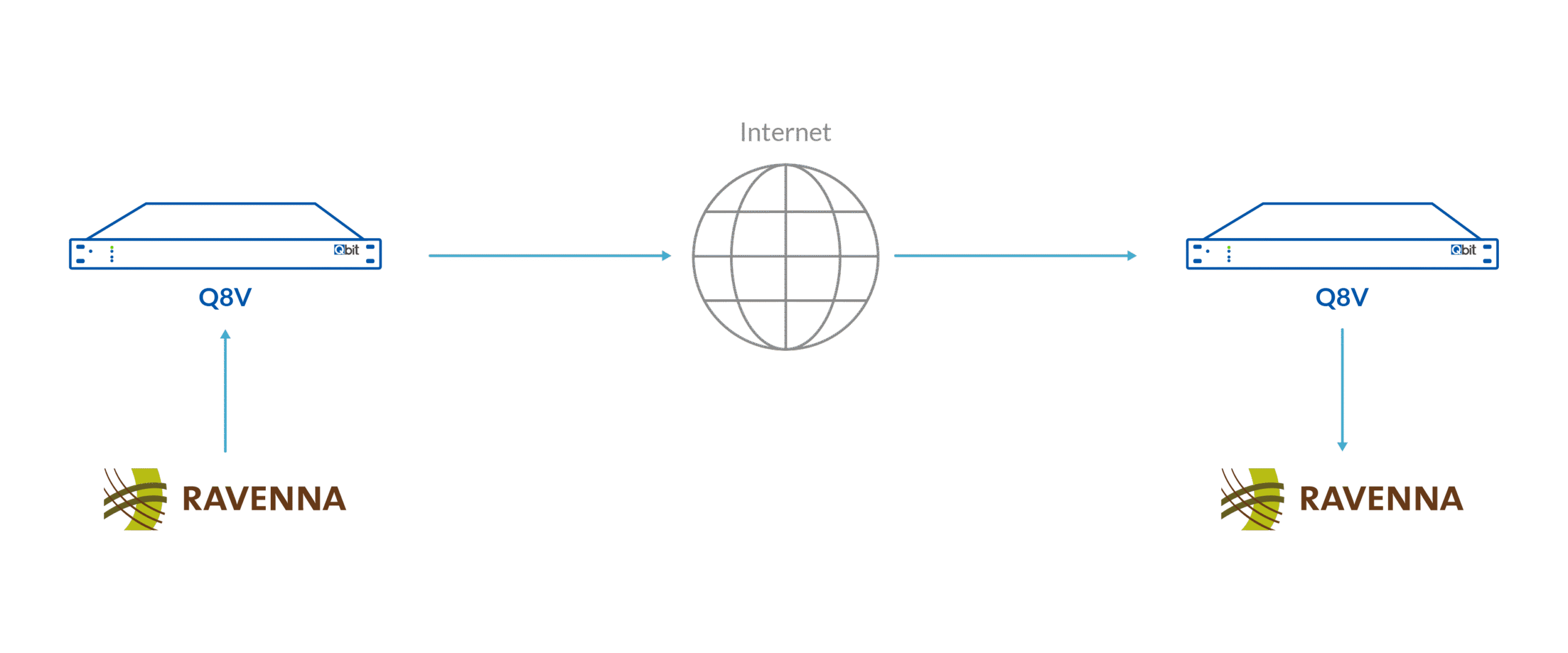 Solution Diagram_RAVENNA WAN Bridge